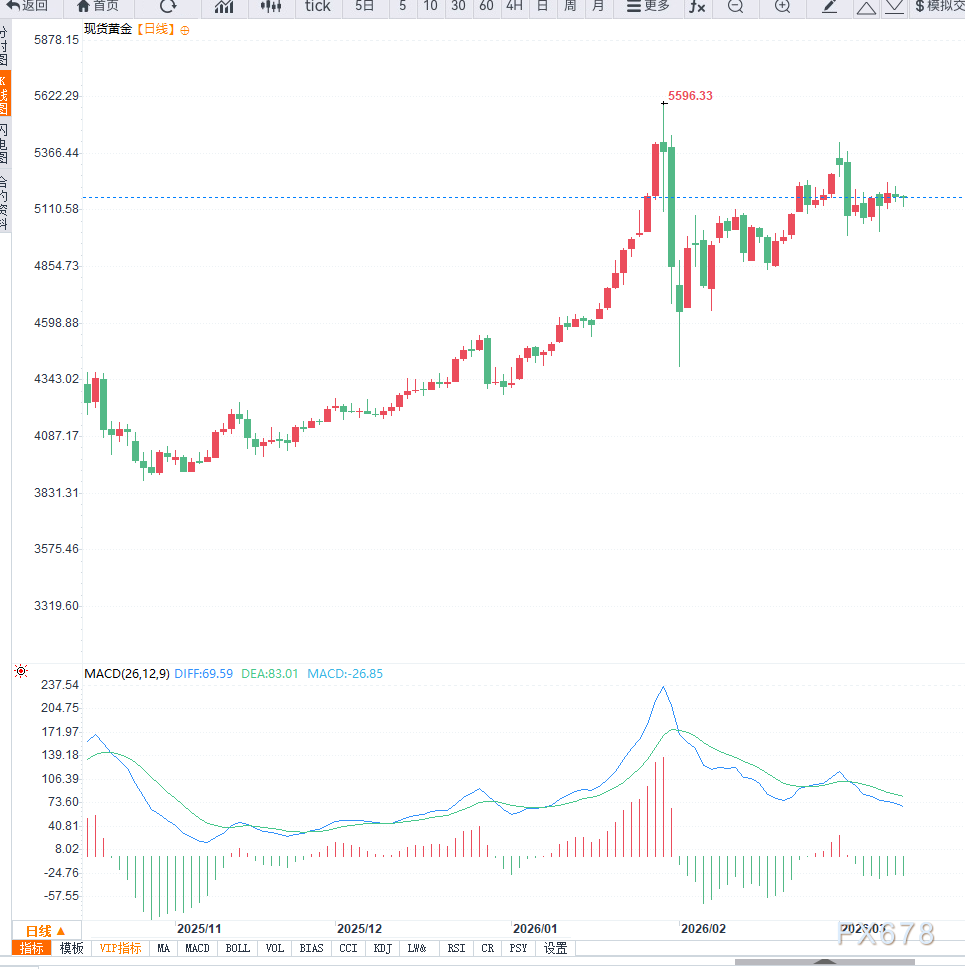 油价飙升与美元走强压制避险需求,黄金跌至5150美元