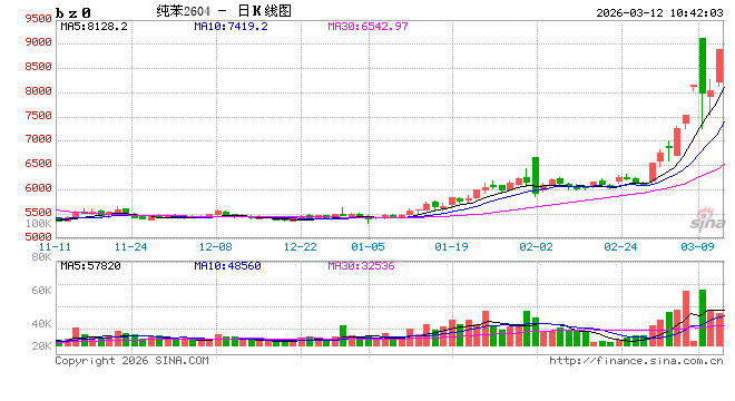 快讯:苯乙烯、纯苯、乙二醇主力合约再度触及涨停