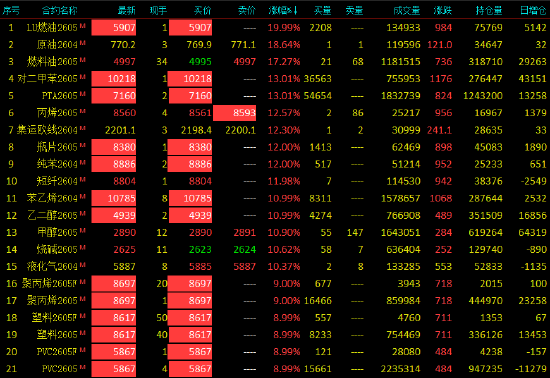 快讯:苯乙烯、纯苯、乙二醇主力合约再度触及涨停