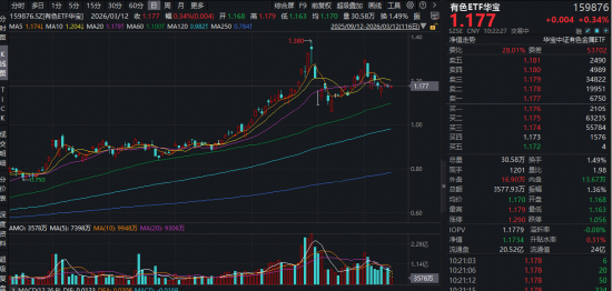 铝！铝！铝！中东地缘中断9%全球产能，LME铝价冲向4年高点！华宝基金有色ETF（159876）逆市飘红