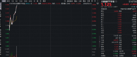 百虾大战+云计算涨价+政策利好，华宝基金大数据ETF（516700）强势拉升1.9%！资金积极抢筹！