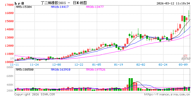 华泰期货：丁二烯橡胶再度上涨，须谨慎对待价格波动