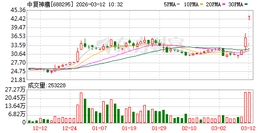 碳纤维概念强势，中复神鹰20%涨停，吉林碳谷等大涨
