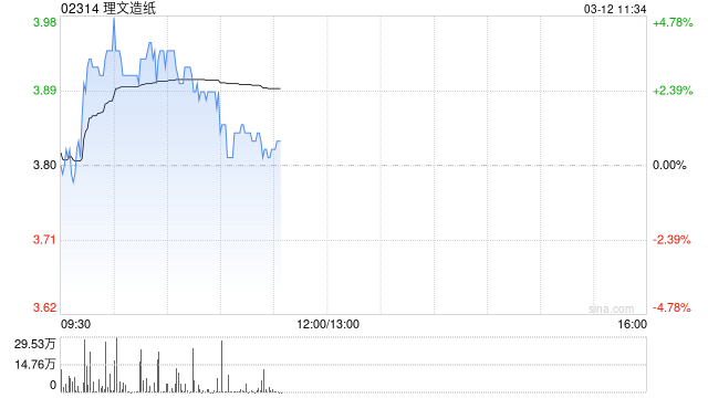 理文造纸盘中涨超3% 花旗将其目标价从4.2港元升至4.3港元