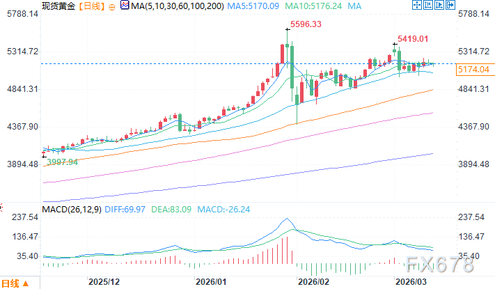 10年期美债收益率飙升超4.2%，黄金直奔6000美元行情启动？