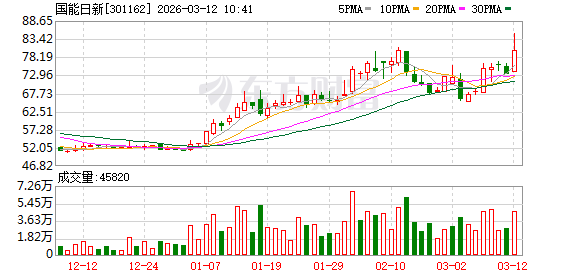 国能日新涨15.12%,股价创历史新高