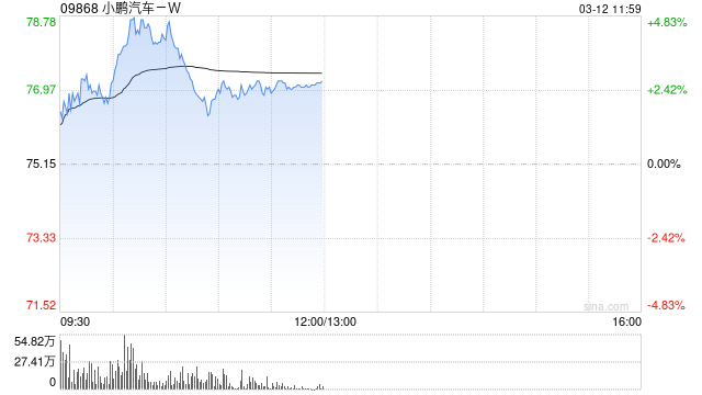 小鹏汽车-W盘中涨超4% 中金维持跑赢行业评级