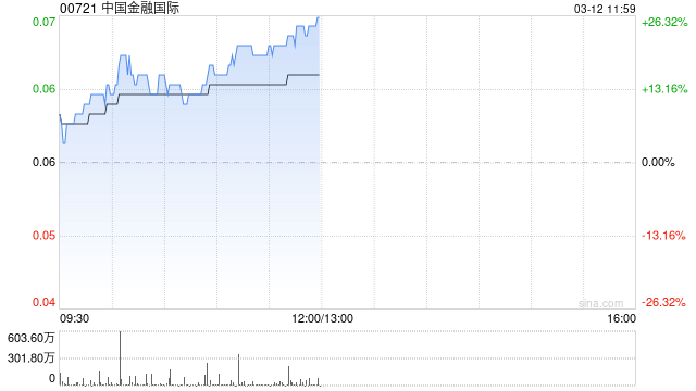 中国金融国际午前涨逾23% 发行新股引入范式智能