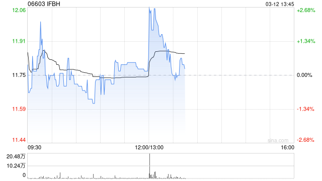 IFBH于3月11日斥资117.73万港元回购10万股