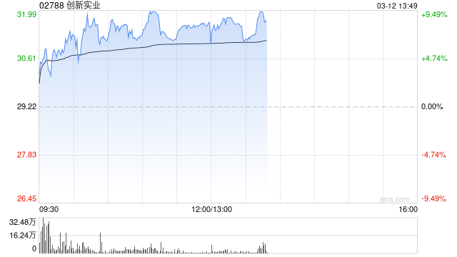 创新实业午后涨超8%创新高 本周股价累计涨超30%