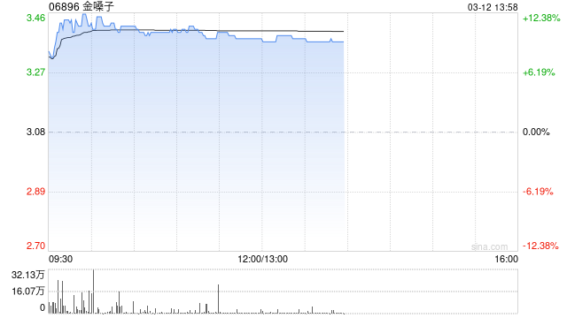 金嗓子午前涨超10% 预期年度营业收入及溢利同比下降至少20%