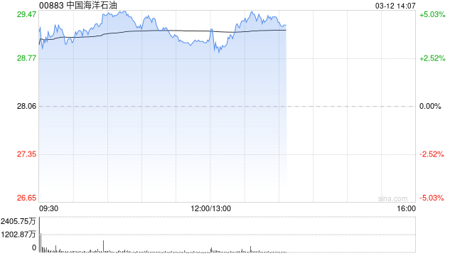 石油股午前普遍上涨 中海油涨超3%中国石油涨超2%