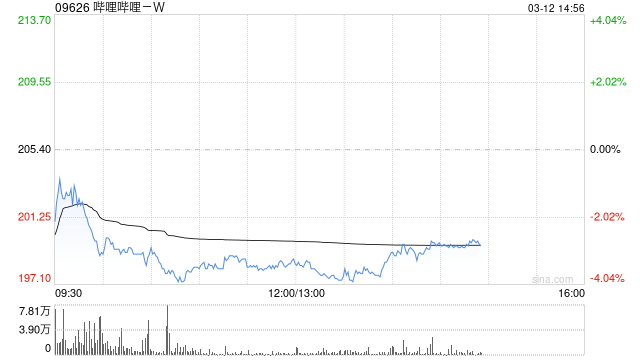 国信证券：维持哔哩哔哩-W“优于大市”评级 公司加大AI投入力度