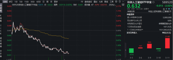 寒武纪、奥比中光在列!科创板成长层迎“退层”公司!华宝基金科创人工智能ETF(589520)单日吸金2148万元