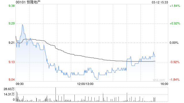 小摩：升恒隆地产租户销售额预测 目标价12港元 重申首选股之列