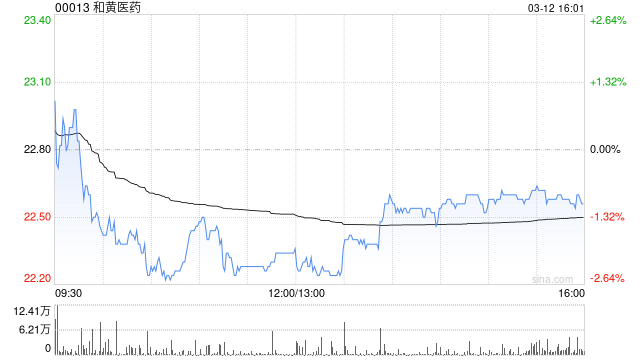 中金：维持和黄医药跑赢行业评级 目标价30港币