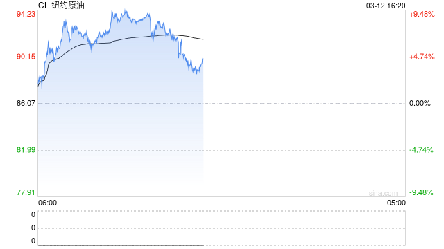 惠誉上调近期油价预期 称全球经济今年仍将持稳