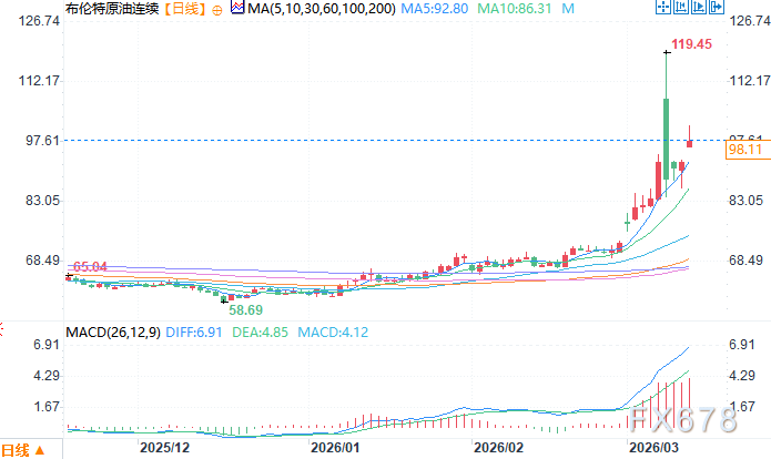 惠誉上调近期油价预期 称全球经济今年仍将持稳