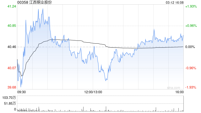 大摩：利升江西铜业目标价至75港元 硫酸价格上涨受益者