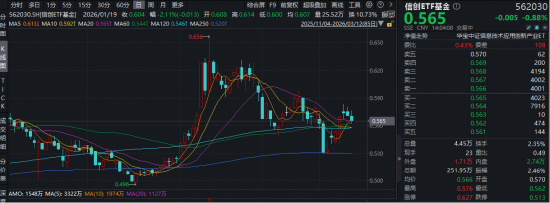 网络安全赛道孕育机会！工信部发布使用“龙虾”建议！华宝基金信创ETF基金（562030）盘中上探1%