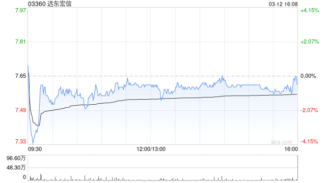 兴业证券:维持远东宏信“买入”评级 普惠金融贡献新增量