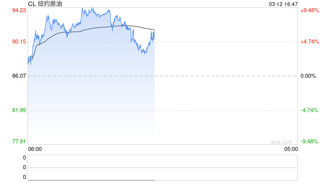 油价暴涨背后还有“更猛赢家”：这只化肥股突然登顶标普500第一