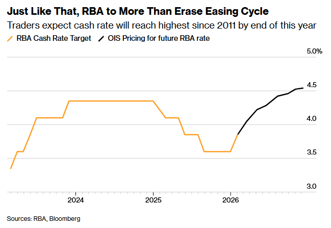 中东战事加剧通胀压力！澳洲联储加息预期升温 或彻底逆转2025年宽松周期