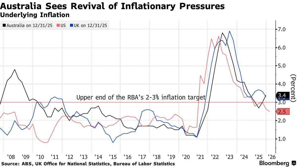 中东战事加剧通胀压力！澳洲联储加息预期升温 或彻底逆转2025年宽松周期