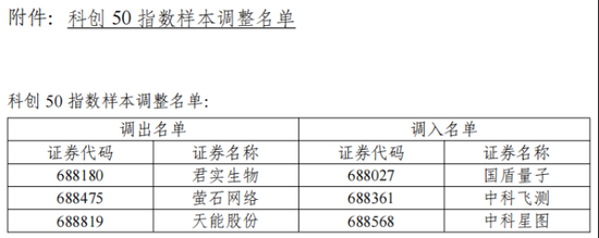 君实生物遭科创50“除名”，营收上行难破亏损“魔咒”