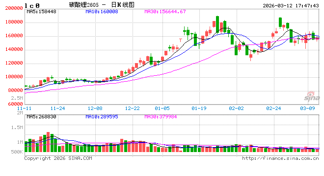 碳酸锂:宏观变动资金动能减弱,盘面调整