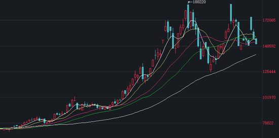碳酸锂:宏观变动资金动能减弱,盘面调整