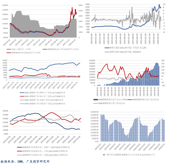 碳酸锂:宏观变动资金动能减弱,盘面调整