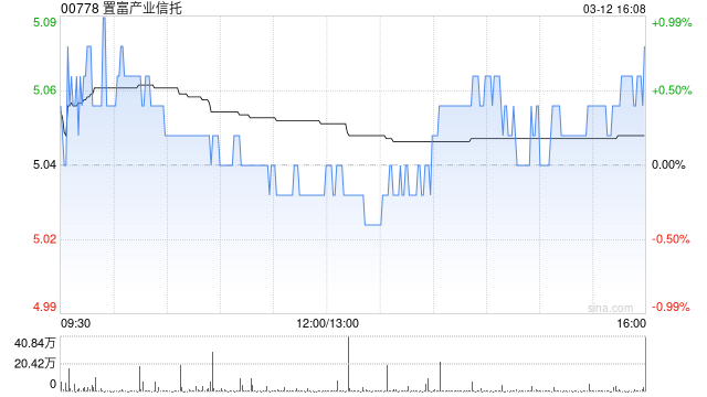 星展:予置富产业信托“买入”评级 目标价5.62港元