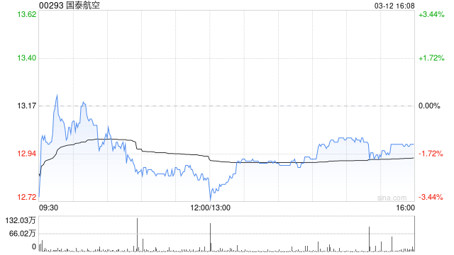 美银证券：料国泰航空燃油成本飙升风险尚未反映 维持“跑输大市”评级