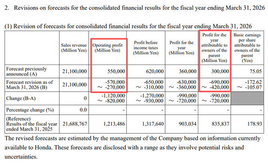 突发爆雷!刚刚,万亿巨头本田汽车“崩了” 取消部分纯电动车型 预计产生巨额损失