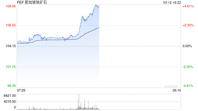 3月12日晚间复盘：晚间聚焦铁矿石新规 盘后涨近5% 地缘政治炒作先信的赚钱