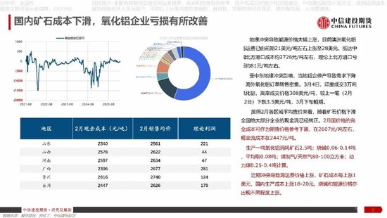 【建投说铝】氧化铝：地缘冲突难改过剩格局，风险或在政策端