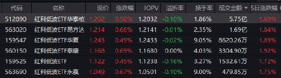 红利低波ETF华泰柏瑞(512890)逆势收涨,近60日吸金超53亿!机构:红利策略成“底仓优选”