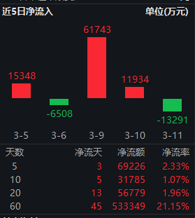 红利低波ETF华泰柏瑞(512890)逆势收涨,近60日吸金超53亿!机构:红利策略成“底仓优选”
