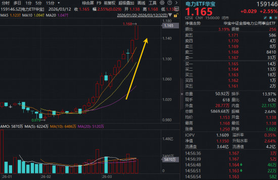 七连涨！华宝基金电力ETF（159146）再登新高，涨价逻辑传导，农牧渔反复走强，军工意外下挫