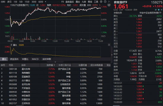 七连涨！华宝基金电力ETF（159146）再登新高，涨价逻辑传导，农牧渔反复走强，军工意外下挫