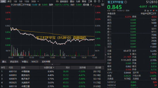 七连涨！华宝基金电力ETF（159146）再登新高，涨价逻辑传导，农牧渔反复走强，军工意外下挫