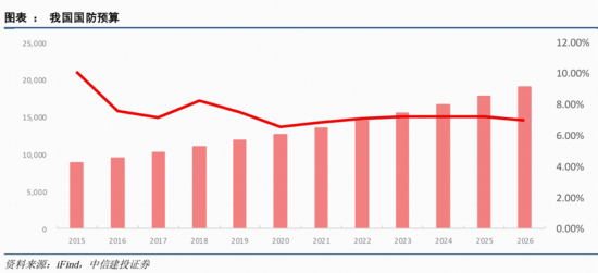 七连涨！华宝基金电力ETF（159146）再登新高，涨价逻辑传导，农牧渔反复走强，军工意外下挫