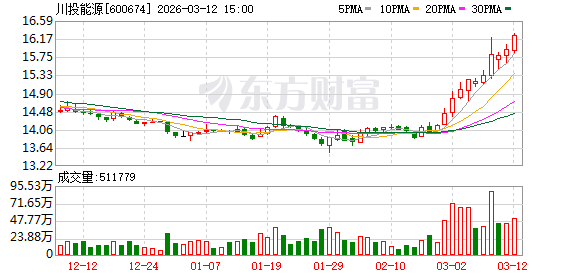 川投能源：公司始终重视股东权益，公司管理层正积极推进各项提高经营效率、提升内在价值的相关工作