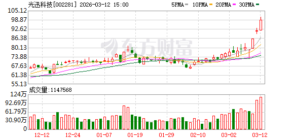 光迅科技：注意到网络出现涉及公司送样及潜在客户、取得大额订单、收入预测等相关信息 经核实均为不实信息