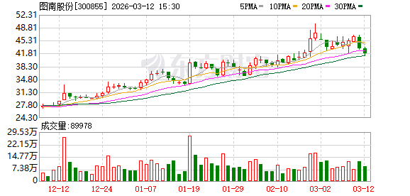 图南股份：截至2026年3月10日公司在册股东人数约1.43万户
