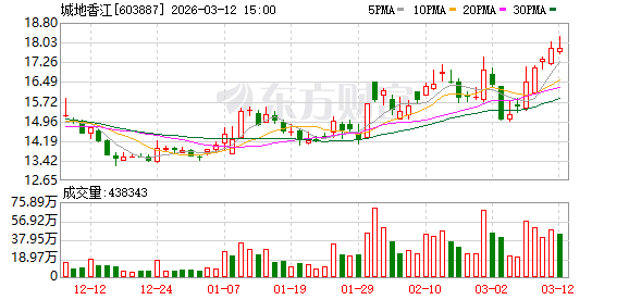城地香江：公司短期内符合公募REITs发行条件的项目储备相对有限