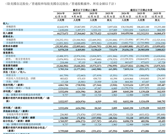 理想汽车季报图解:营收288亿同比降35% 运营亏损4亿 股价承压
