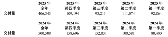理想汽车季报图解:营收288亿同比降35% 运营亏损4亿 股价承压