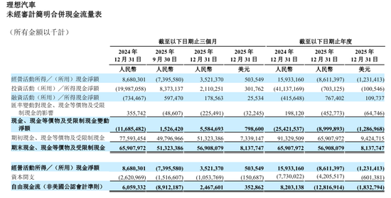 理想汽车季报图解:营收288亿同比降35% 运营亏损4亿 股价承压